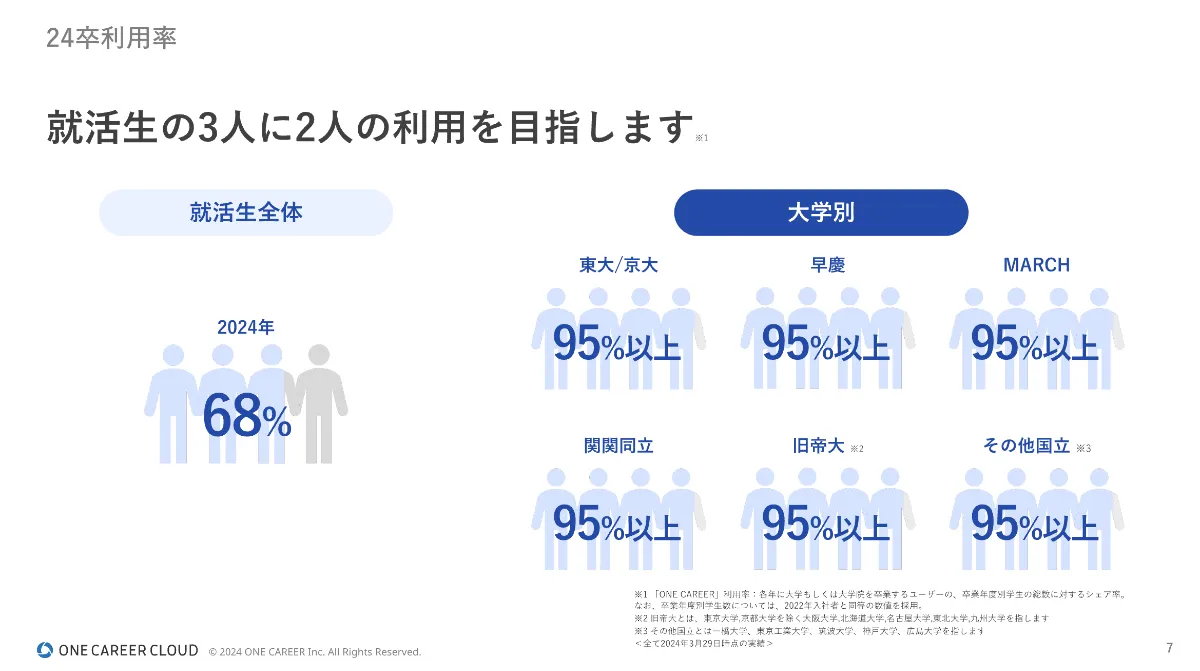 就活生の3人に2人の利用を目指します
