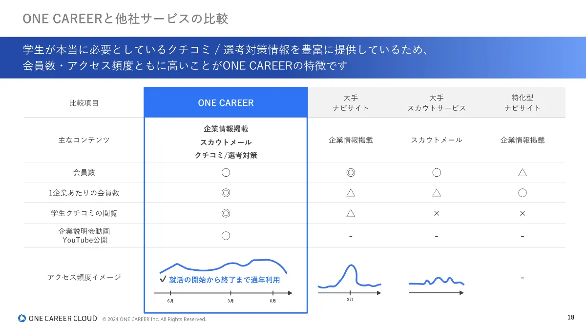 ONE CAREERと他社製品との比較